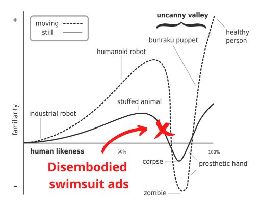 The uncanny valley graph portraying how non-human bodies create uncertainty and revulsion the more realistic they become. Added to the image is "disembodied swimsuit ads."